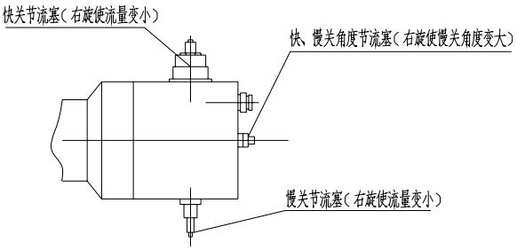 （圖1）快關(guān)、慢關(guān)節(jié)流塞及快、慢關(guān)角度節(jié)流塞示意圖